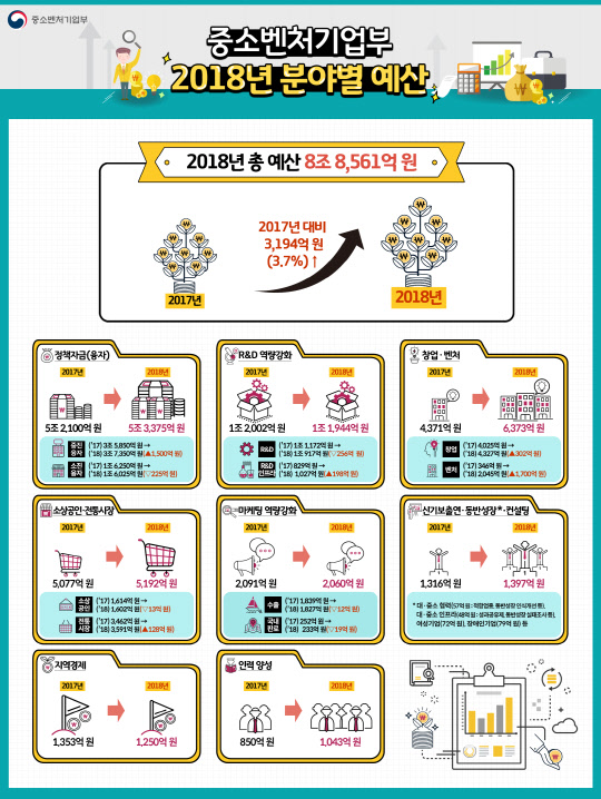 중소벤처기업부 2018 분야별 예산 인포그래픽. 중기부 제공